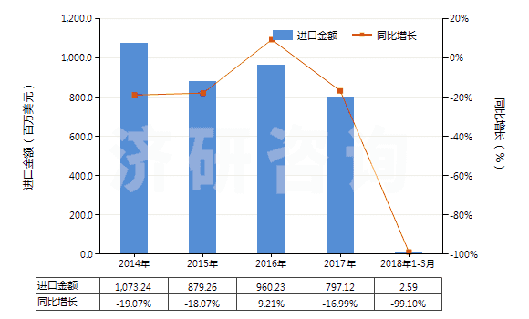 2014-2018年3月中國(guó)其他塑料的廢碎料及下腳料(HS39159090)進(jìn)口總額及增速統(tǒng)計(jì) 2014-2018年3月中國(guó)其他塑料的廢碎料及下腳料(HS39159090)進(jìn)口總額及增速統(tǒng)計(jì)